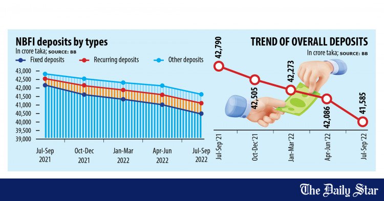 Non-bank deposits on the wane