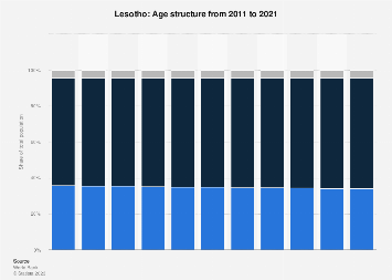 Age structure in Lesotho 2011-2021